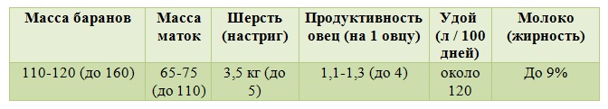 продуктивность эдильбаевских овец