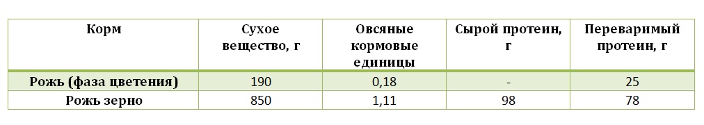 рожь кроликам можно или нет